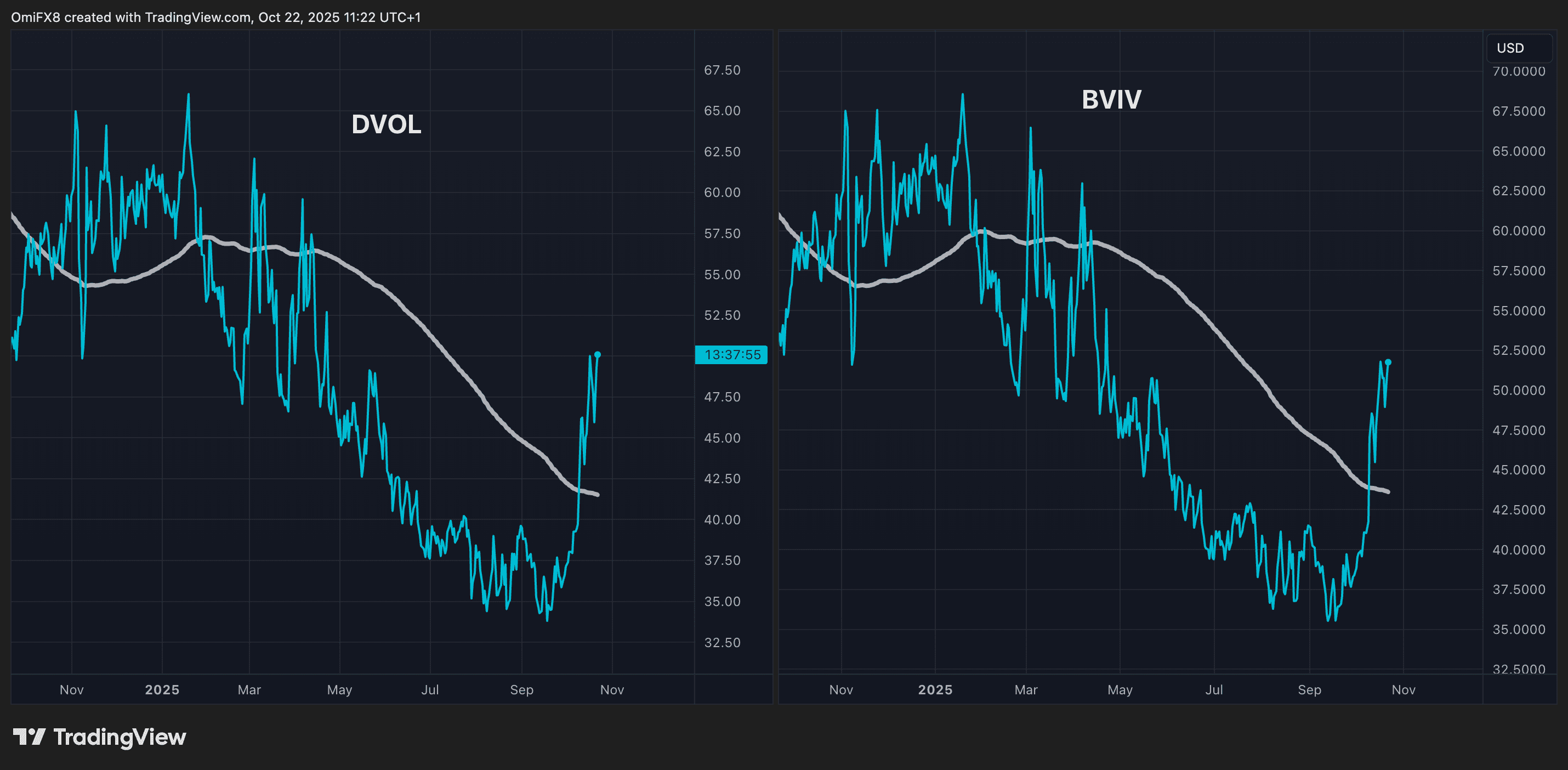 Indices de volatilité implicite à 30 jours du BTC. (TradingView)