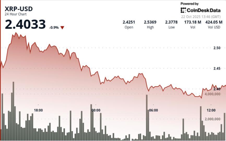 Ripple est à la traîne du rallye du marché, mais le volume raconte une histoire différente
