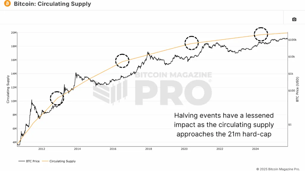 L'offre en circulation de Bitcoin et la diminution de l'impact marginal de l'inflation