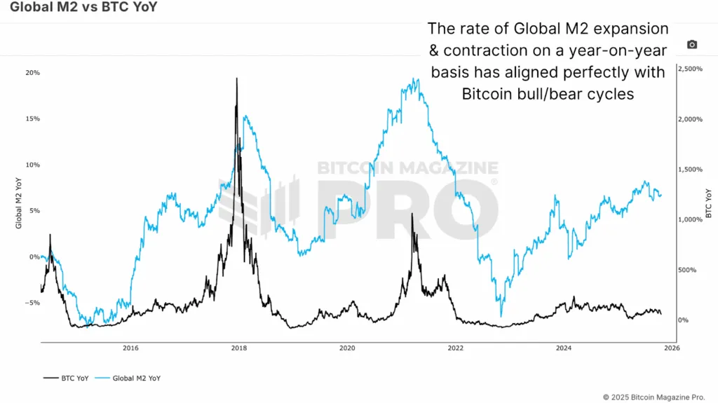 Le M2 mondial par rapport au BTC (sur un an) s’est historiquement aligné pratiquement parfaitement.