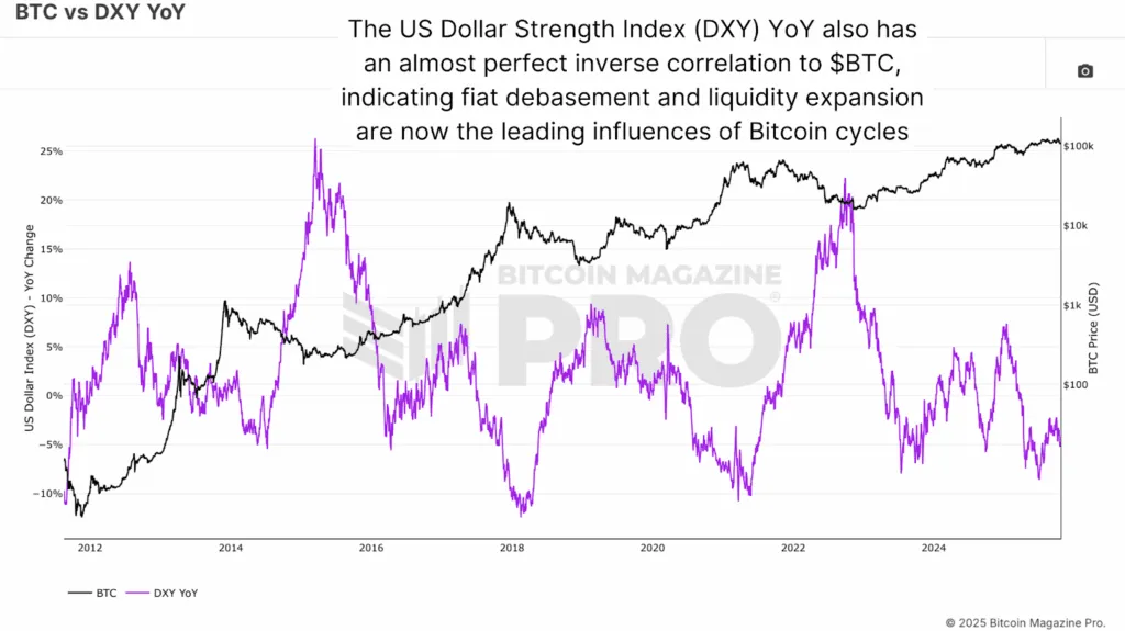 BTC vs DXY (YoY) et la forte corrélation inverse avec les changements majeurs du marché