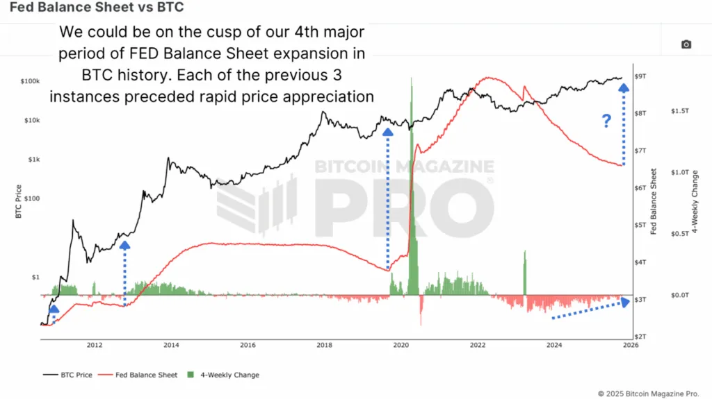 Les points d’inflexion du bilan de la Fed s’alignent historiquement sur l’expansion du cycle haussier du Bitcoin