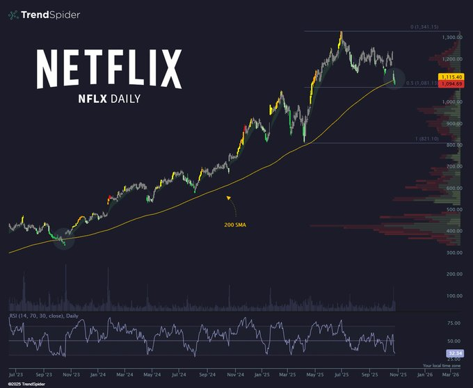 L'action Netflix vient de déclencher plusieurs signaux de crash 1761411368 820 Laction Netflix vient de declencher plusieurs signaux de crash