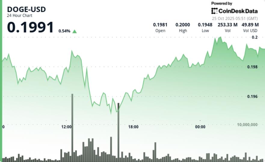 Atteint 0,20 $ alors que le volume de cassure triple la moyenne