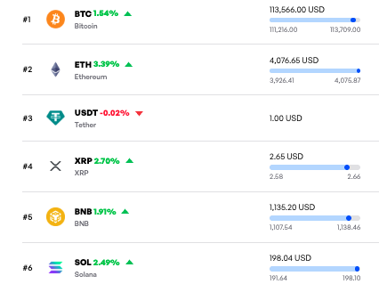 Le marché de la cryptographie ajoute 150 milliards de dollars en quelques heures 1761543775 885 Le marche de la cryptographie ajoute 150 milliards de dollars