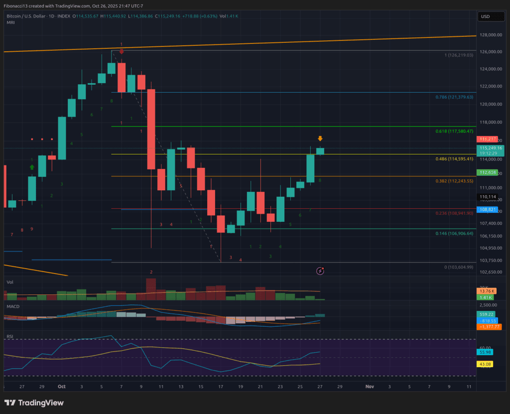 Bitcoin détient 114 530 $ au milieu de la volatilité du FOMC : Bulls Eye 117 600 $ de résistance