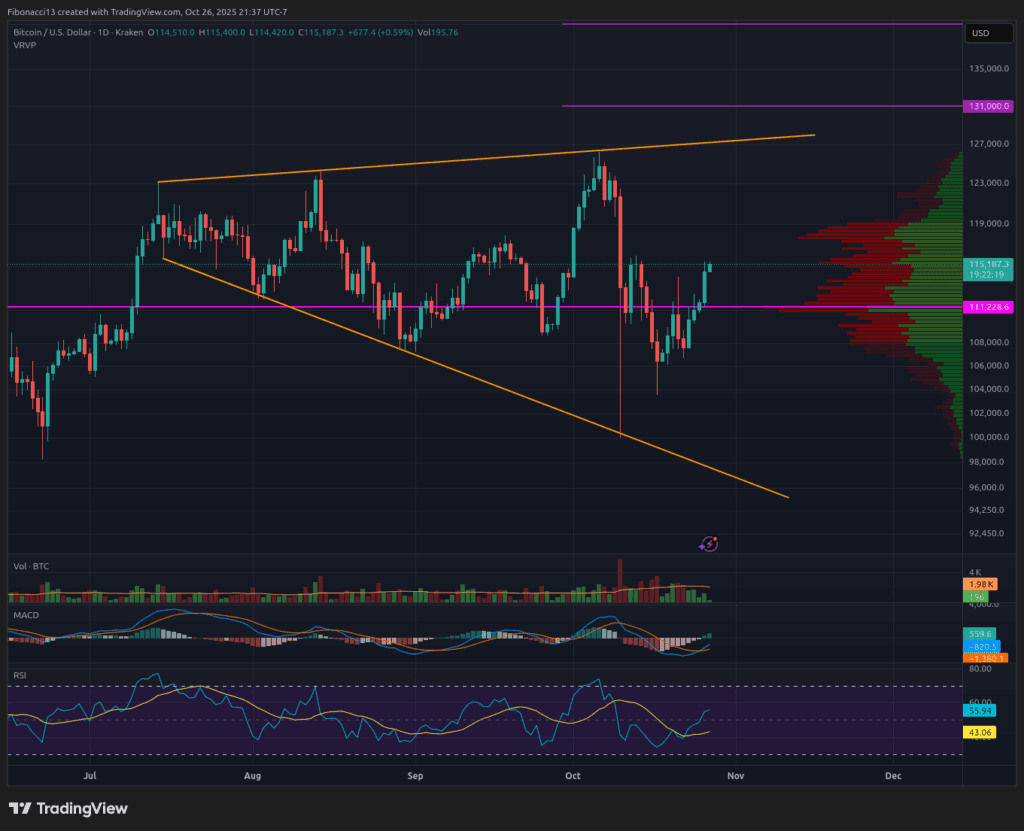 Bitcoin détient 114 530 $ au milieu de la volatilité du FOMC : Bulls Eye 117 600 $ de résistance