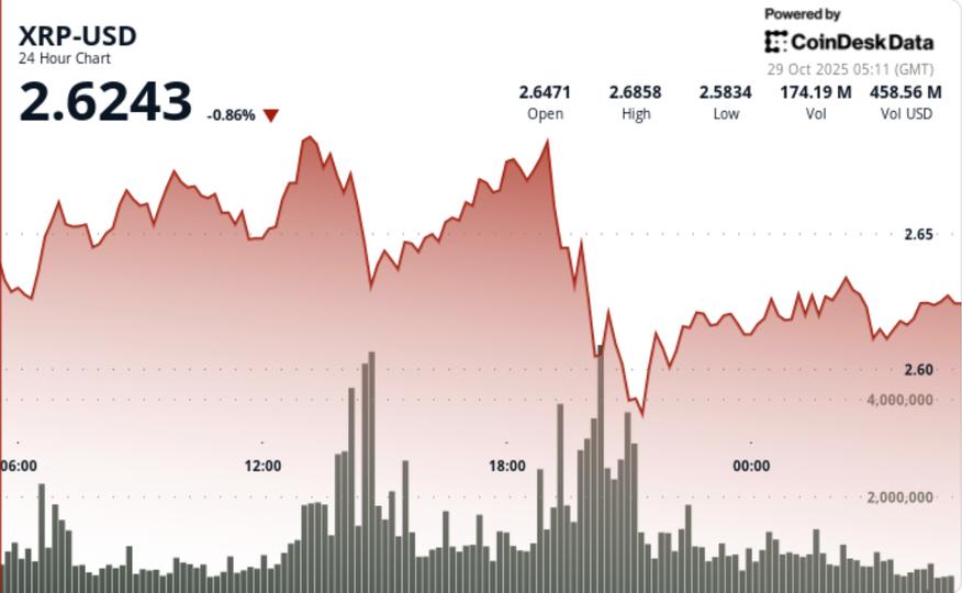 Ripple s'échange à la hausse sur les flux importants, mais la configuration technique signale la prudence