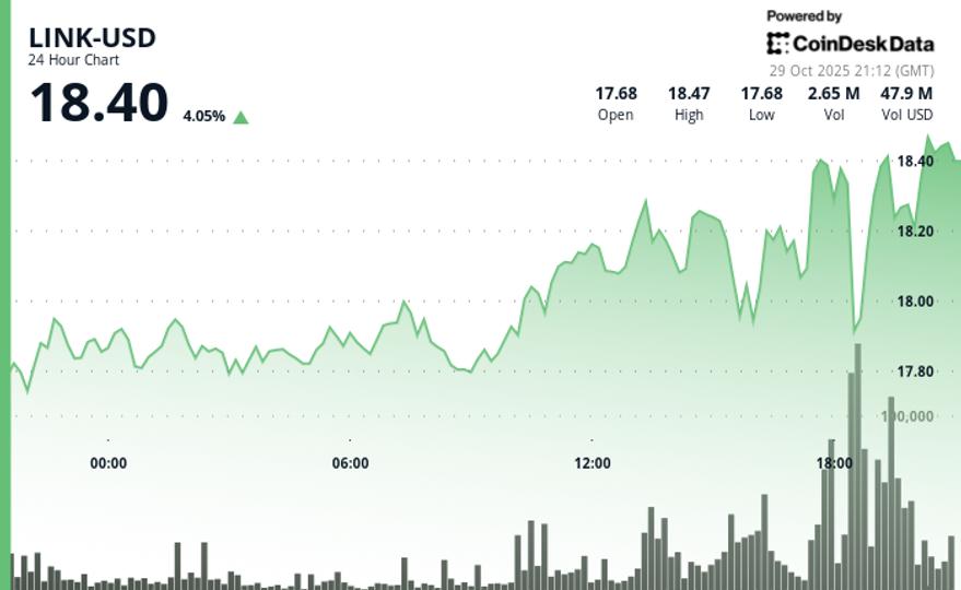 Rebondit de 4 % alors que la volatilité du FOMC stimule le marché de la cryptographie