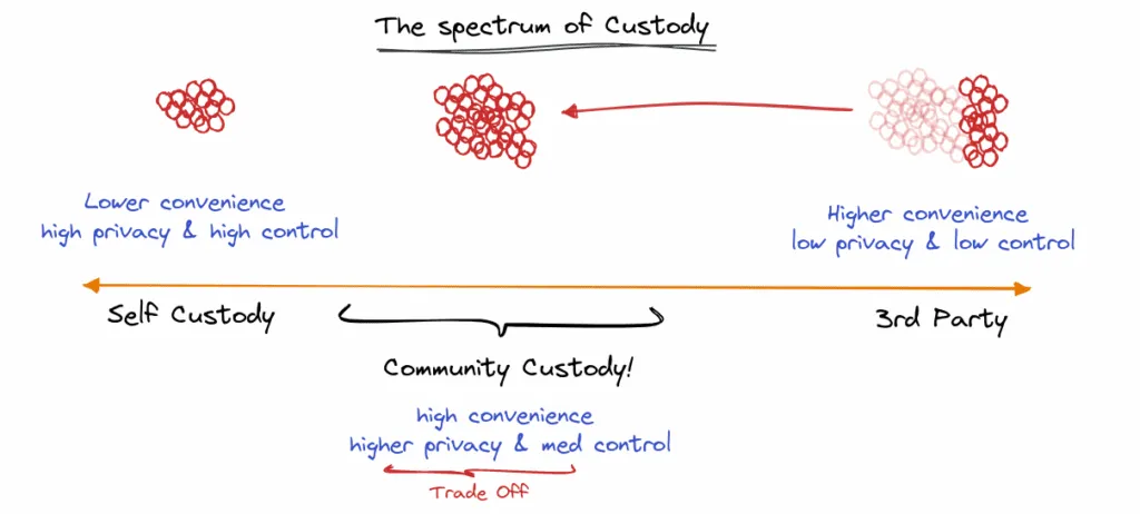 De la furtivité à l'échelle : Fedi dévoile des gardiens multi-Sig pour les monnaies électroniques fédérées Bitcoin