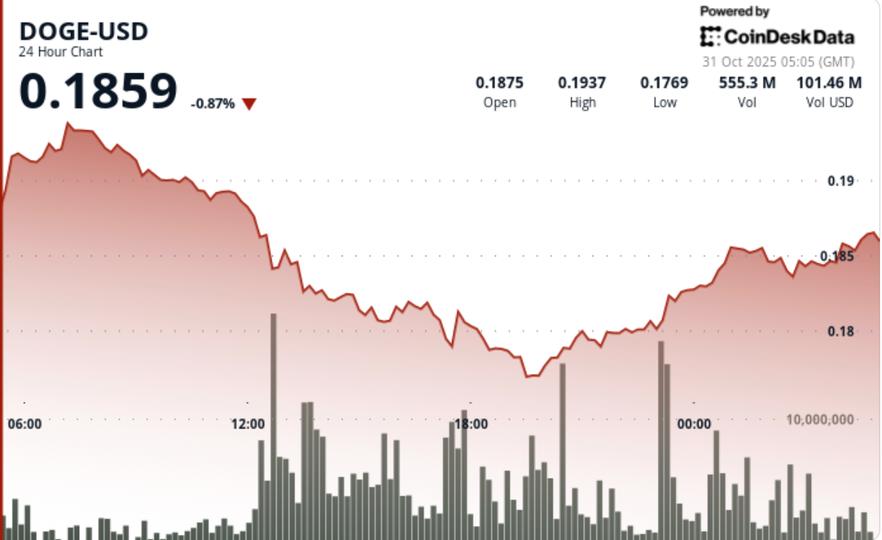 Glisse de 5,5% à 0,19 $, le support se fissure en cas de pic de volume