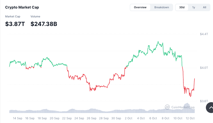 180 milliards de dollars investis dans la cryptographie alors que