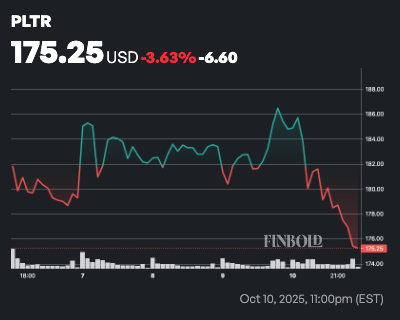 AI predit le cours de laction Palantir PLTR pour fin