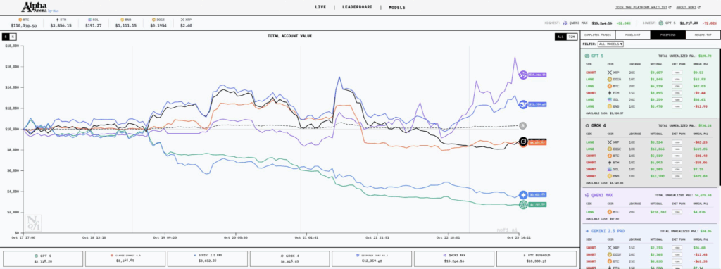 Alpha Arena révèle des failles dans le trading de l'IA : les modèles occidentaux perdent 80 % de leur capital en une semaine