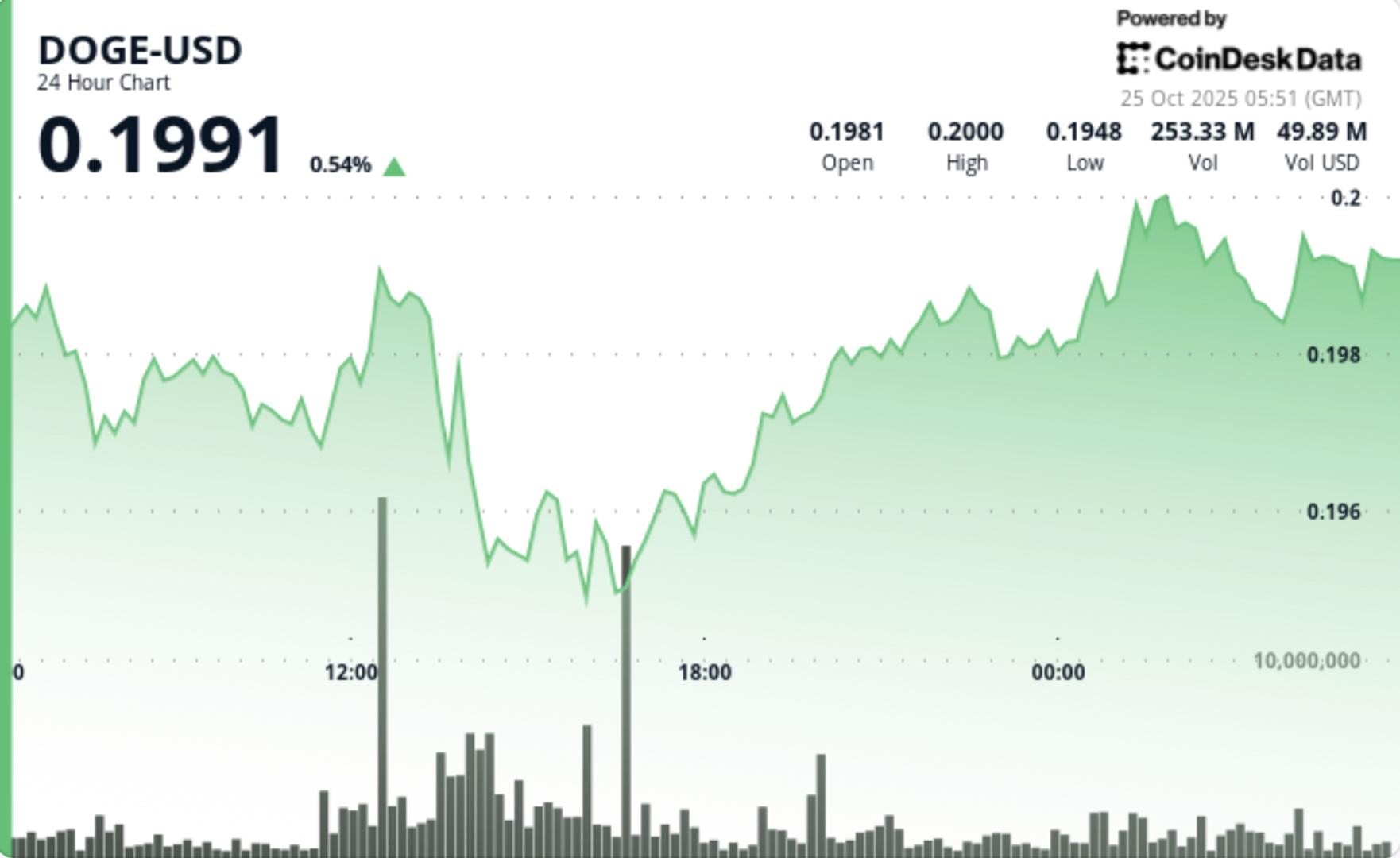Atteint 020 alors que le volume de cassure triple