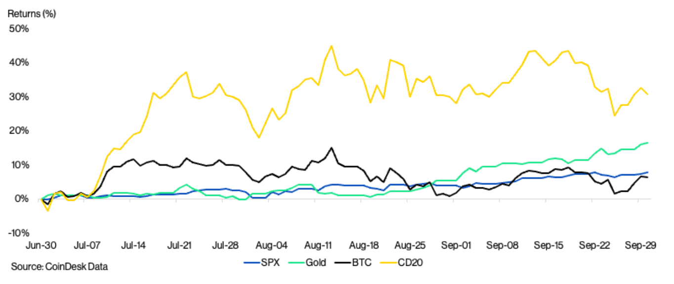 BTC vs Gold vs SPX vs l'indice CoinDesk 20 (CD20), T3 2025 (indices CoinDesk)