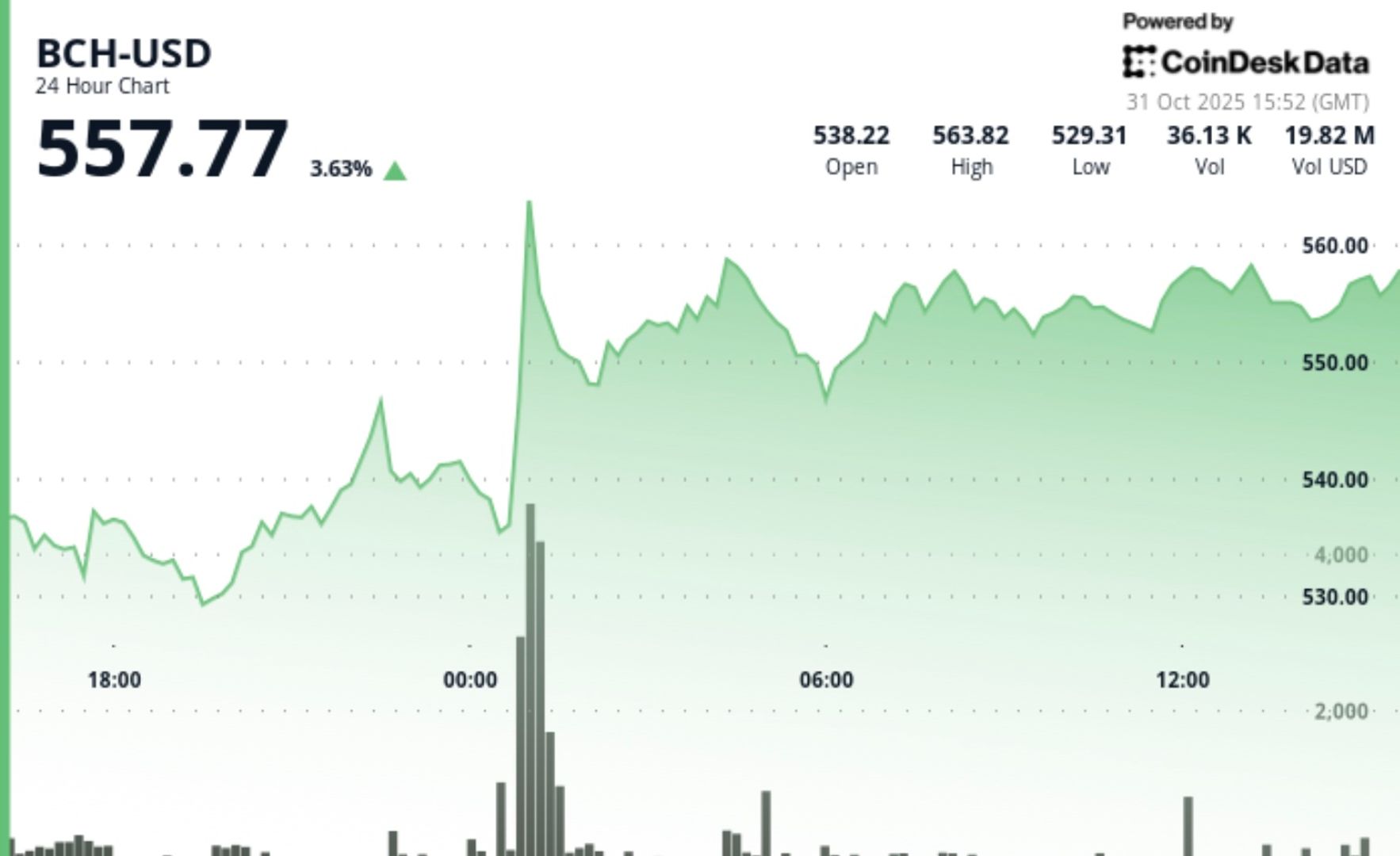 BCH degage 550 sur un volume important 547