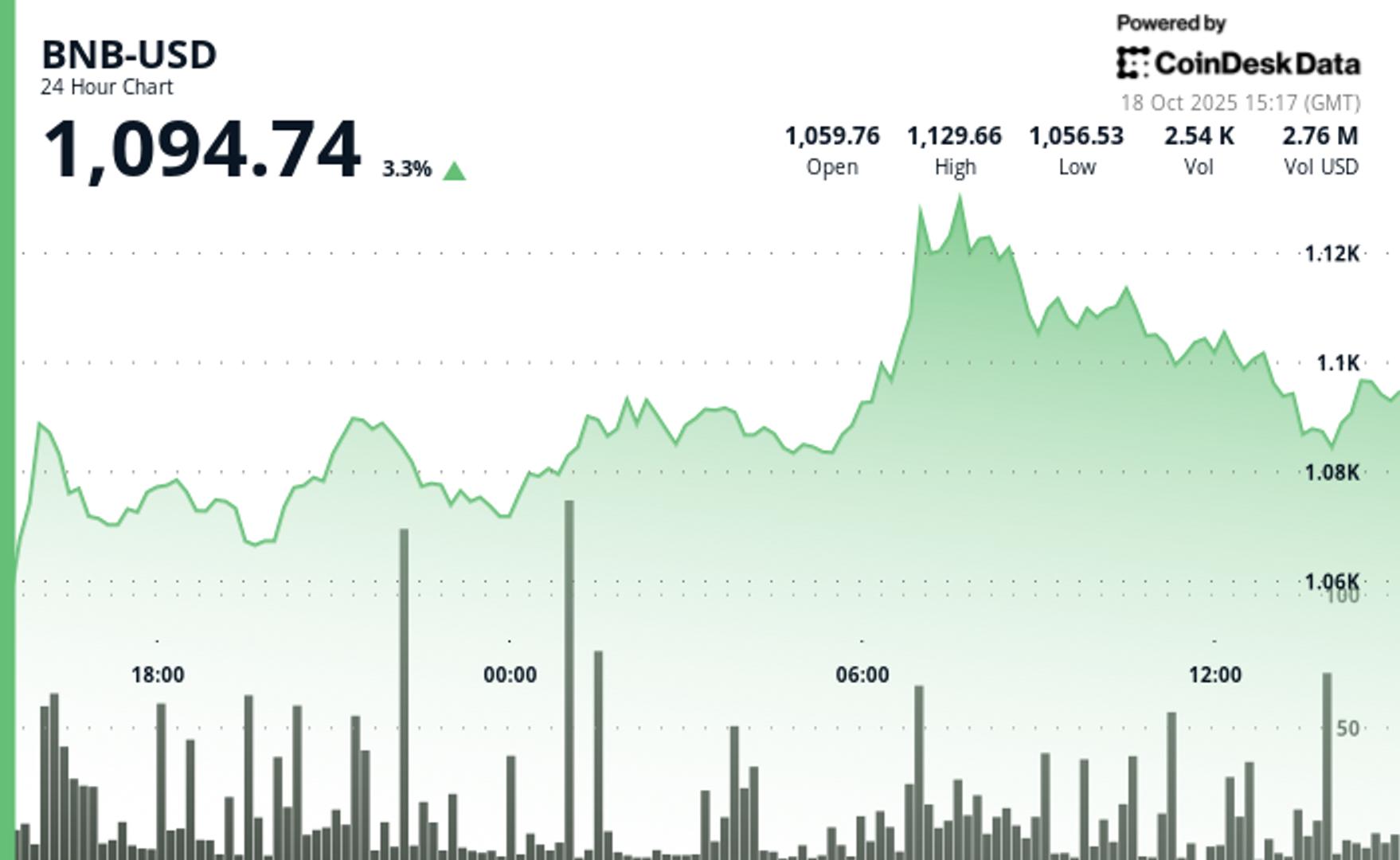 BNB surpasse lensemble du marche en termes dadoption croissante de