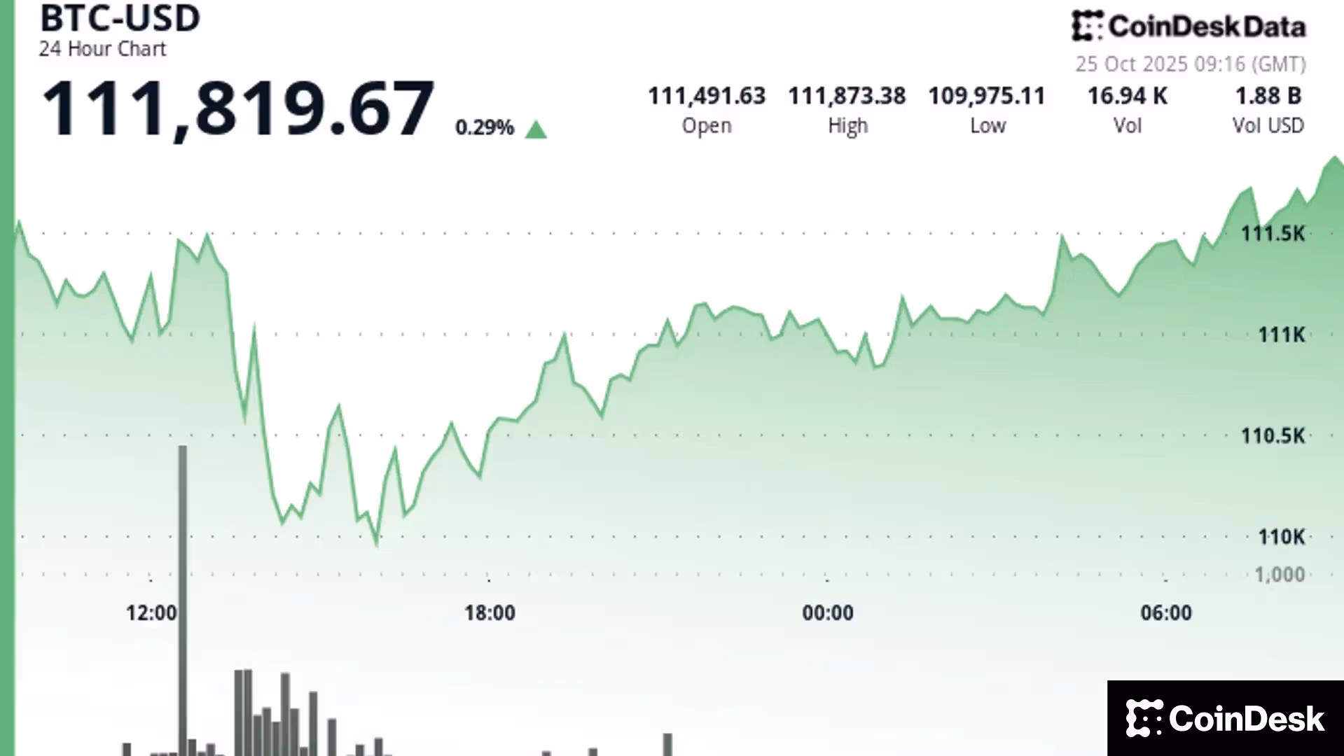 BTC au-dessus de 111 000 $ alors que les traders attendent une cassure