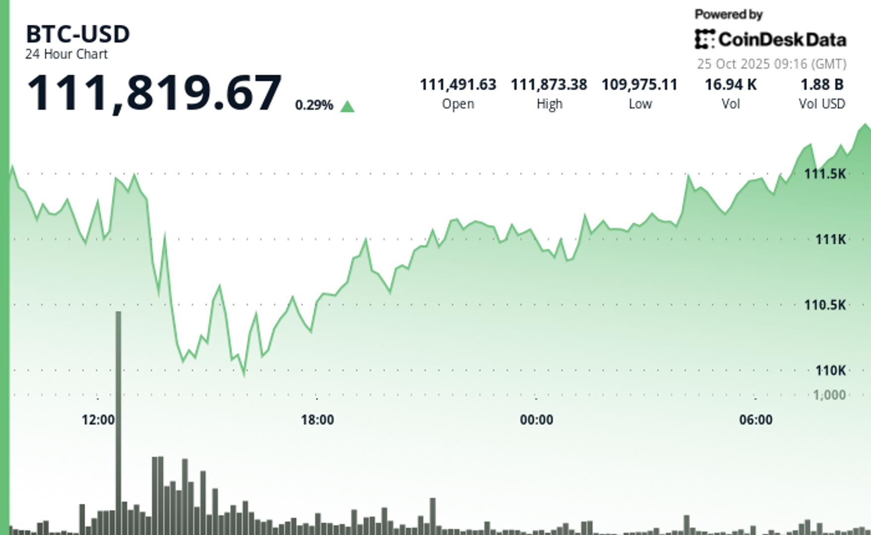 BTC au-dessus de 111 000 $ alors que les traders attendent une cassure BTC au dessus de 111 000 alors que les traders
