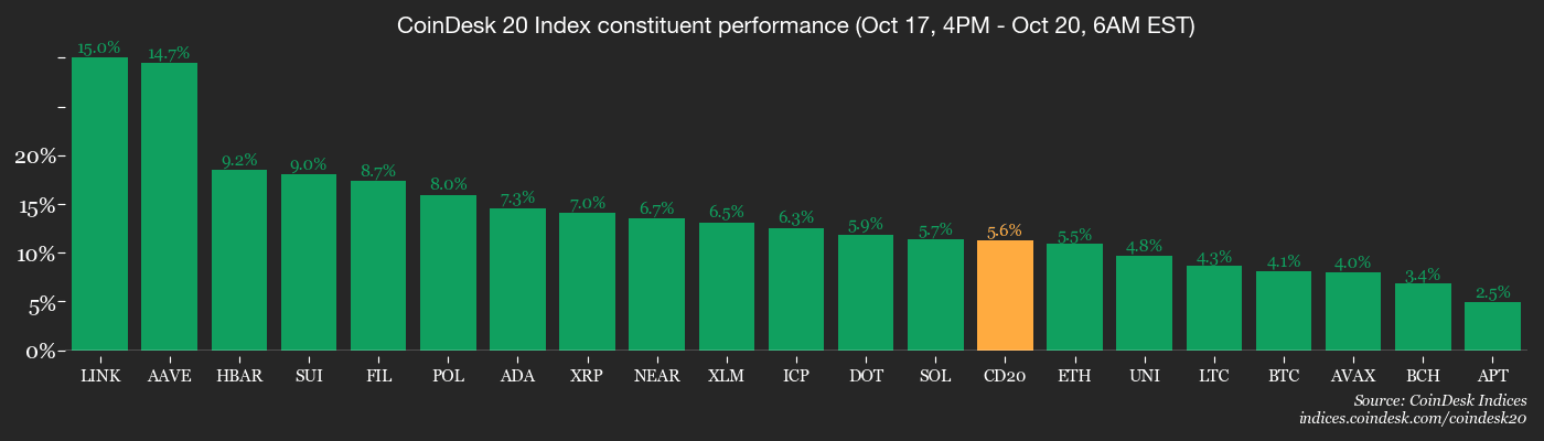 Performance des membres de CoinDesk 20