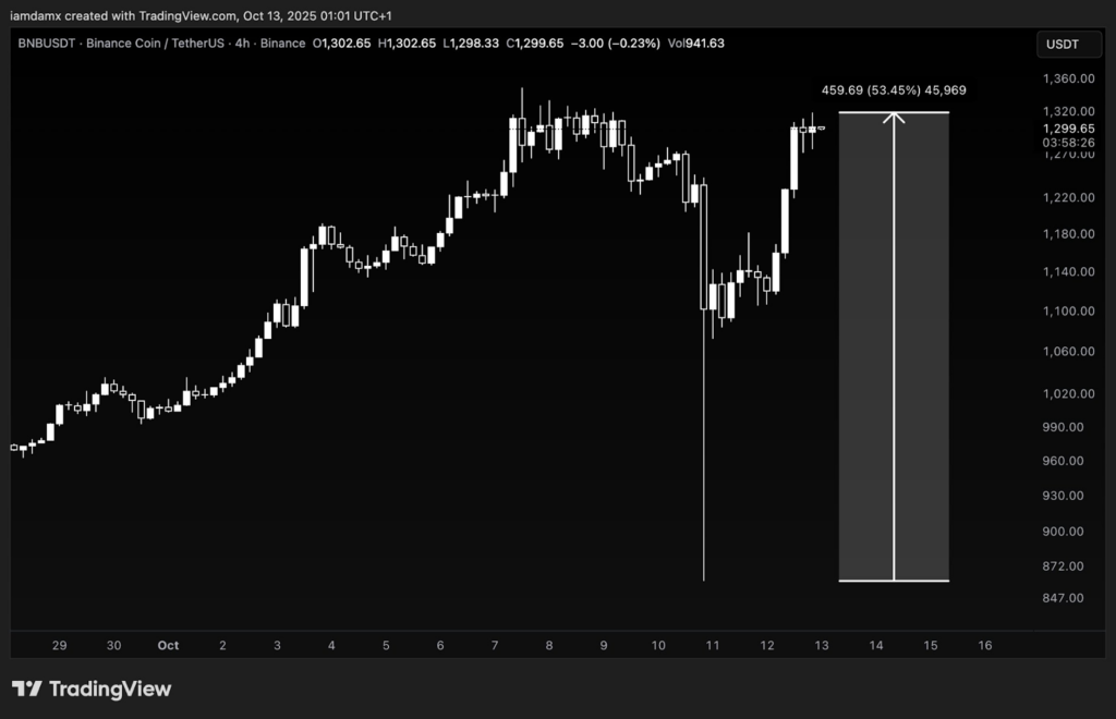 Bitcoin, Ethereum et Binance sont en baisse : pourquoi Ozak AI devient le jeu intelligent sur le marché actuel Bitcoin Ethereum et Binance sont en baisse pourquoi Ozak