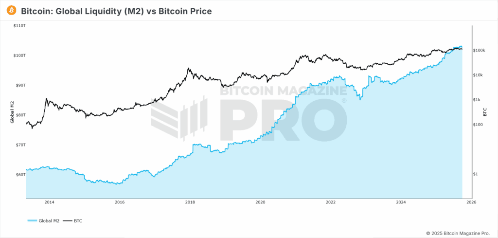 Liquidité mondiale (M2) vs Bitcoin Prix