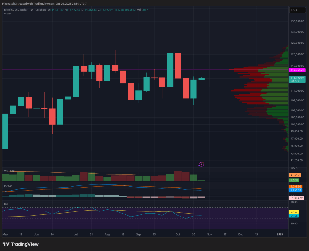 Bitcoin détient 114 530 $ au milieu de la volatilité du FOMC : Bulls Eye 117 600 $ de résistance