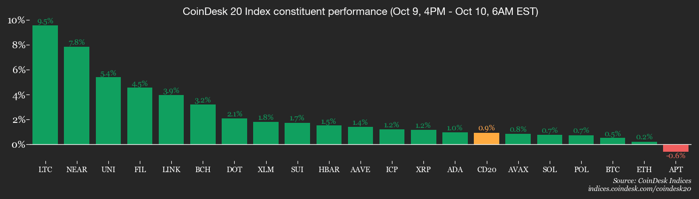 Bitcoin prêt pour de « grands mouvements » avec 91 % de chances de baisse des taux de la Fed : Crypto Daybook Americas : Crypto Daybook Americas Performance des membres de CoinDesk 20
