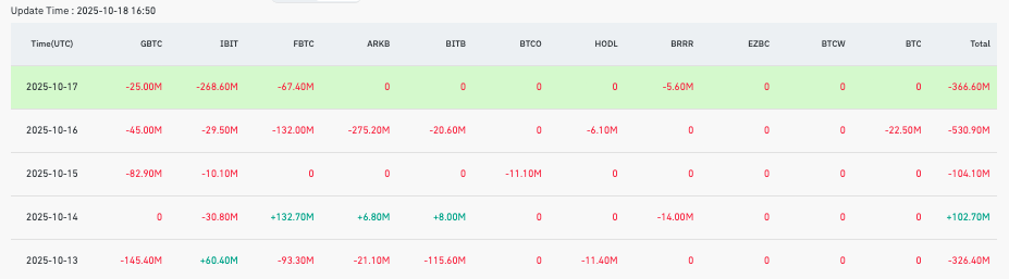 BlackRock a abandonne plus de 500 millions de dollars de