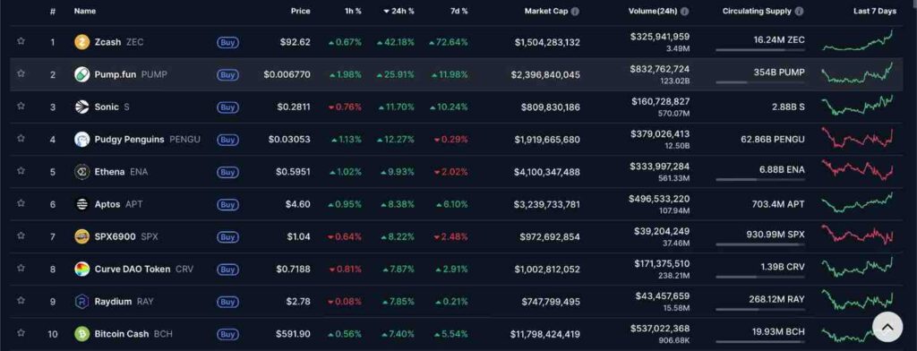 Coin de confidentialite Zcash en hausse de 40 par jour