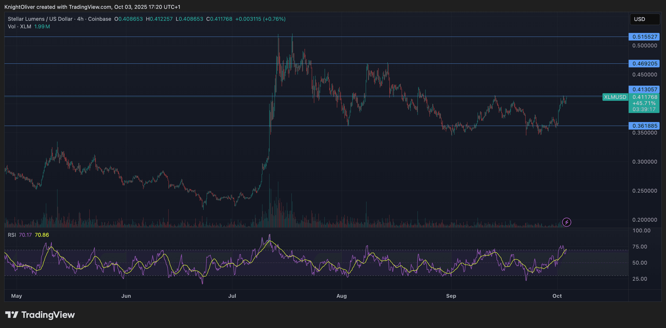 XLM / USD (TradingView)
