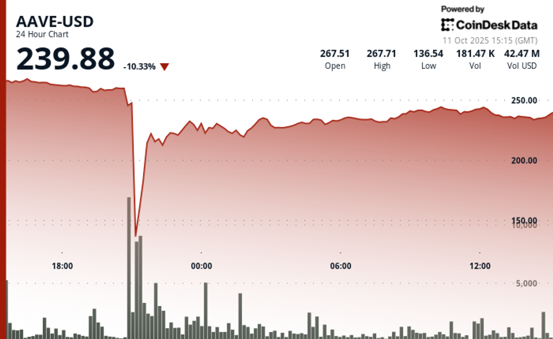 Crash flash de 64 alors que le protocole DeFi