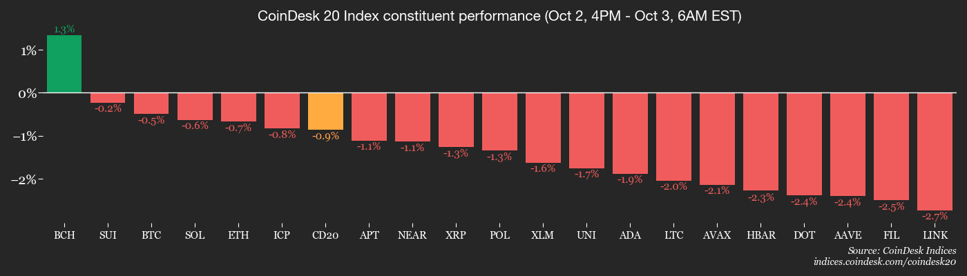 Performance de Coindesk 20 membres