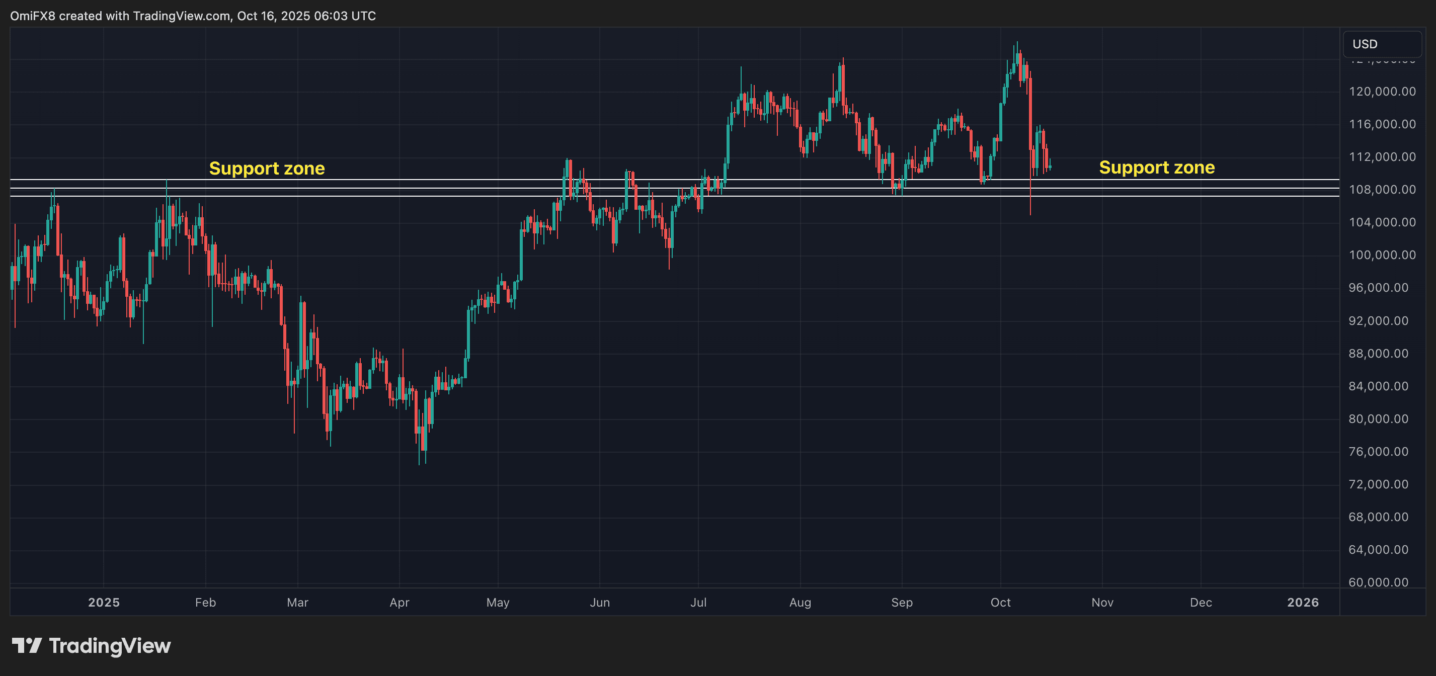 Graphique journalier du BTC au format chandelier. (TradingView/CoinDesk)