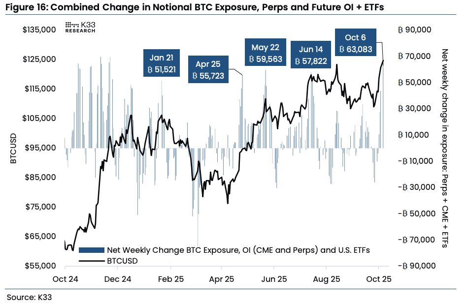 Des baisses en dessous de 122 000 $ comme XRP, Solana, Ada Plunge 5% Changement de l'exposition théorique à la BTC, combinant des perpétuaux, des intérêts ouverts à terme et des ETF (K33)