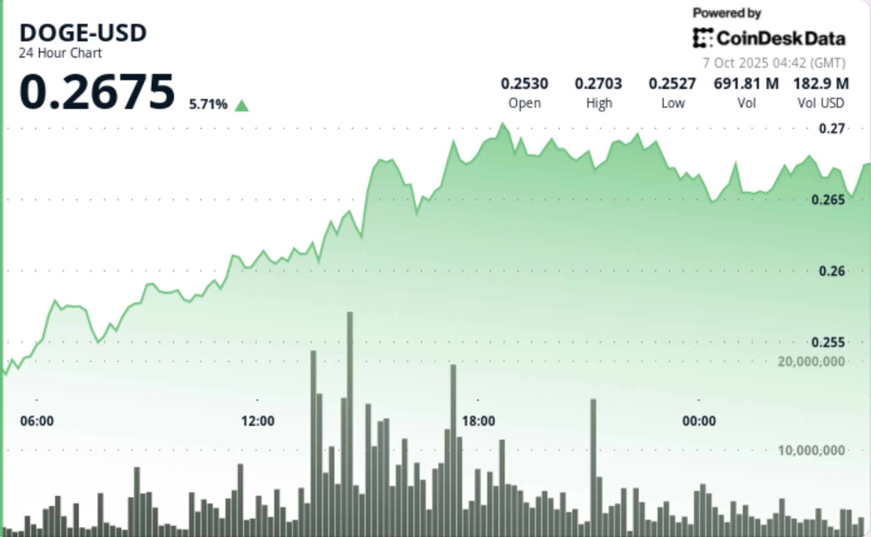 Doge augmente 6 alors que les commercants sevanouissent a 35