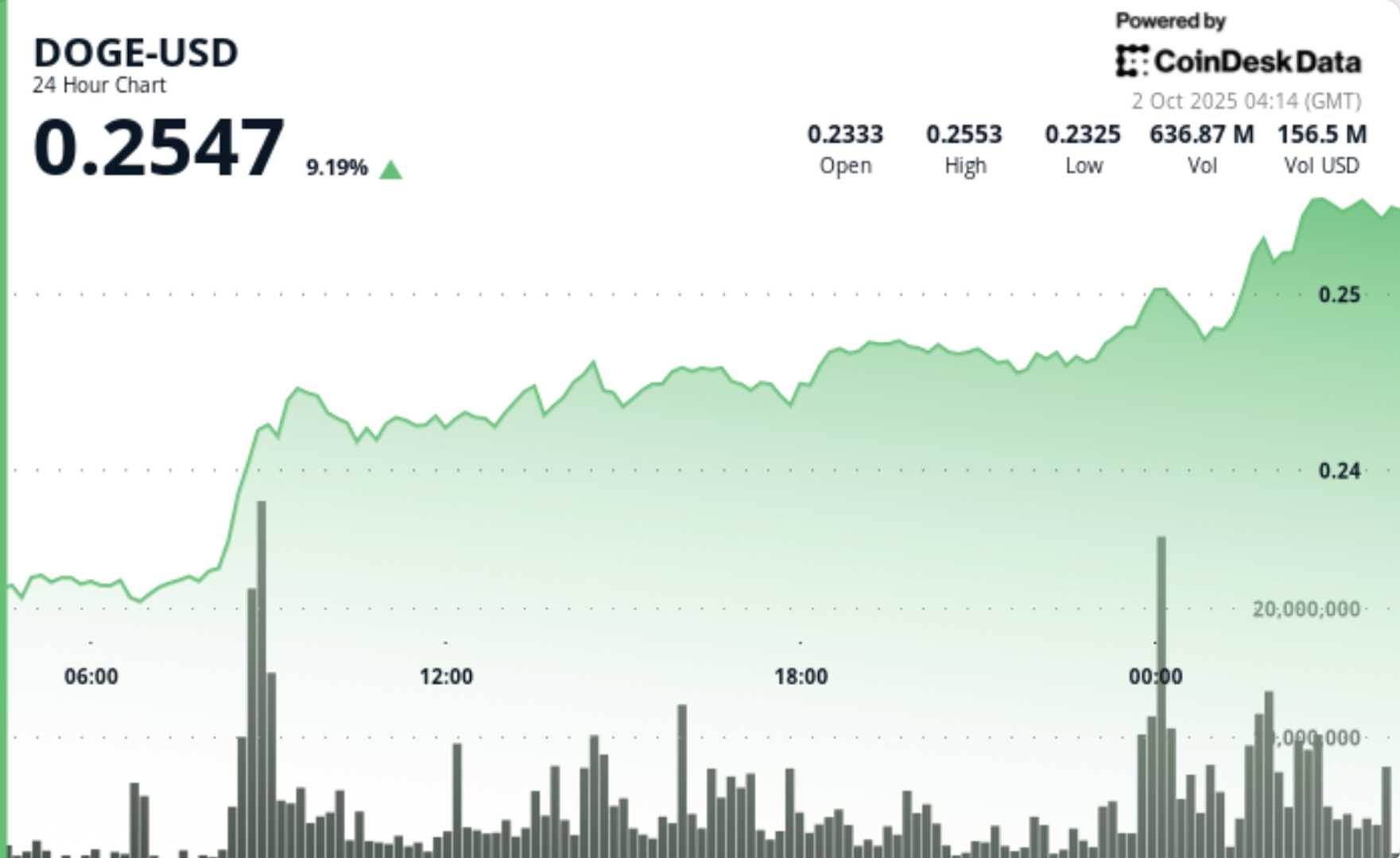 Dogecoin Traders Eye Golden Cross tandis que Shib monte 6