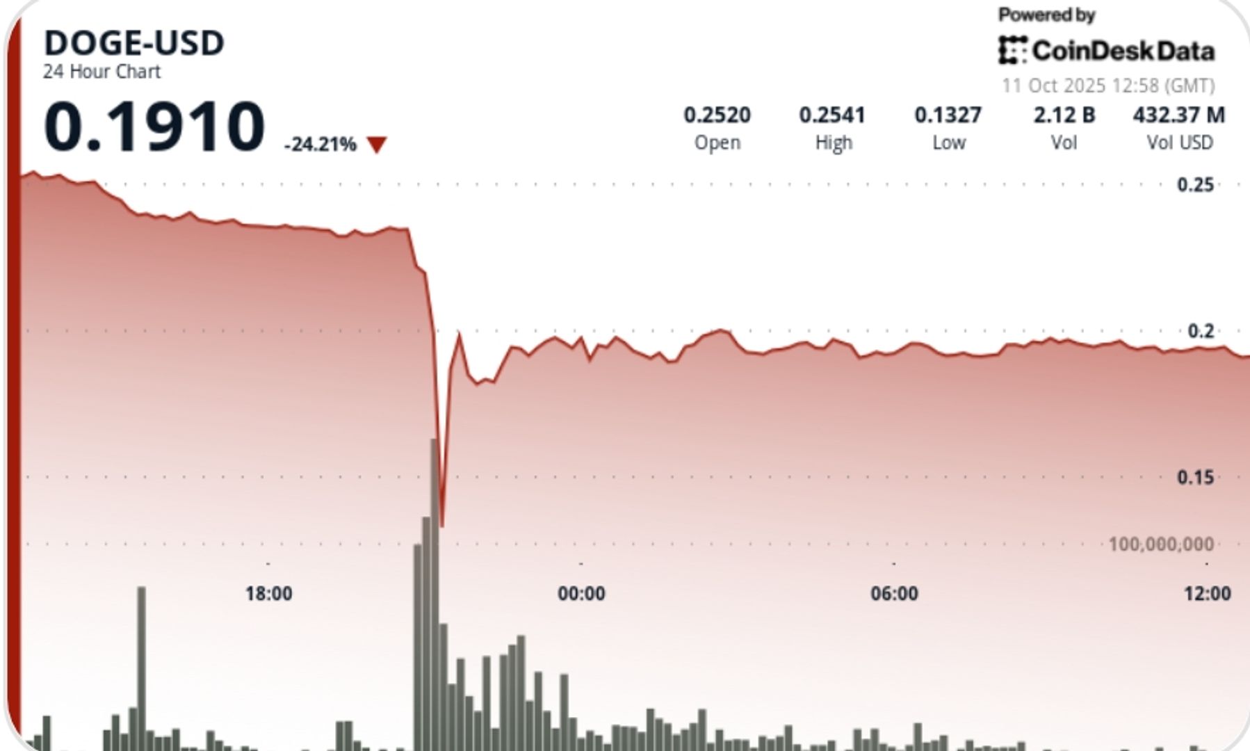 Dogecoin subit un crash flash de 50