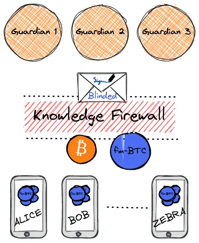 De la furtivité à l'échelle : Fedi dévoile des gardiens multi-Sig pour les monnaies électroniques fédérées Bitcoin