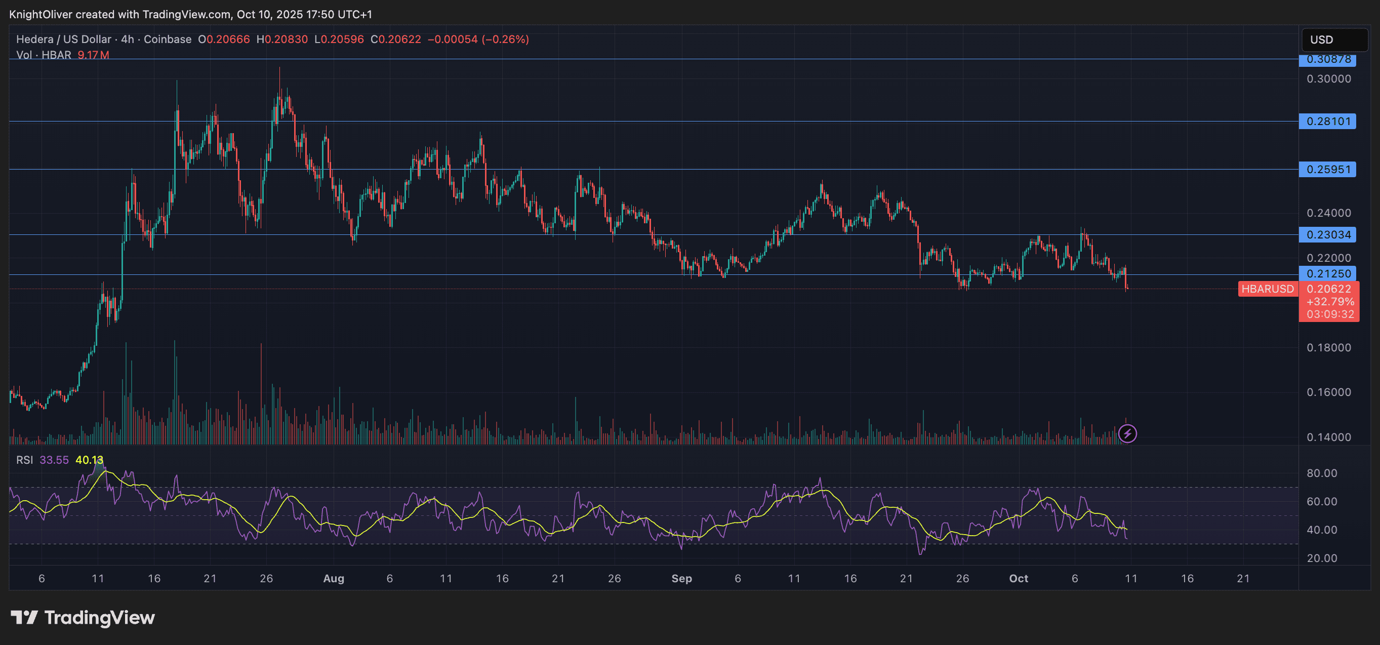 HBAR/USD (TradingView)