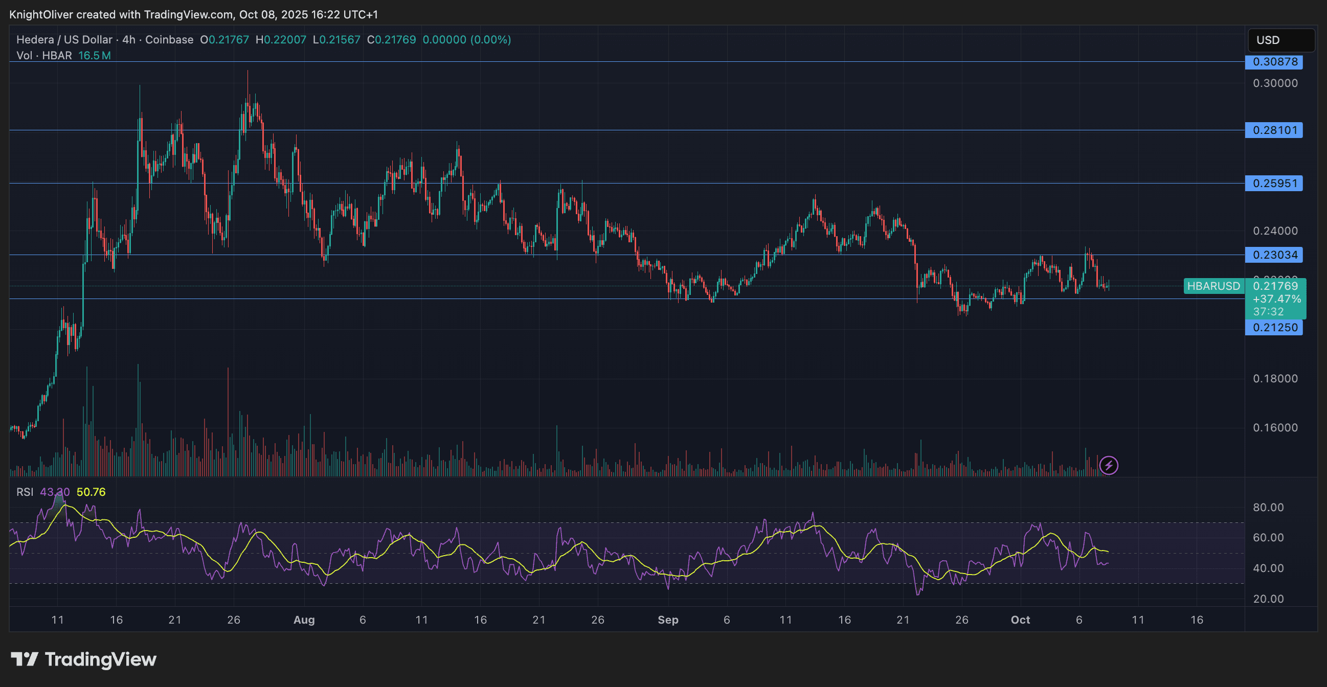 HBAR/USD (TradingView)