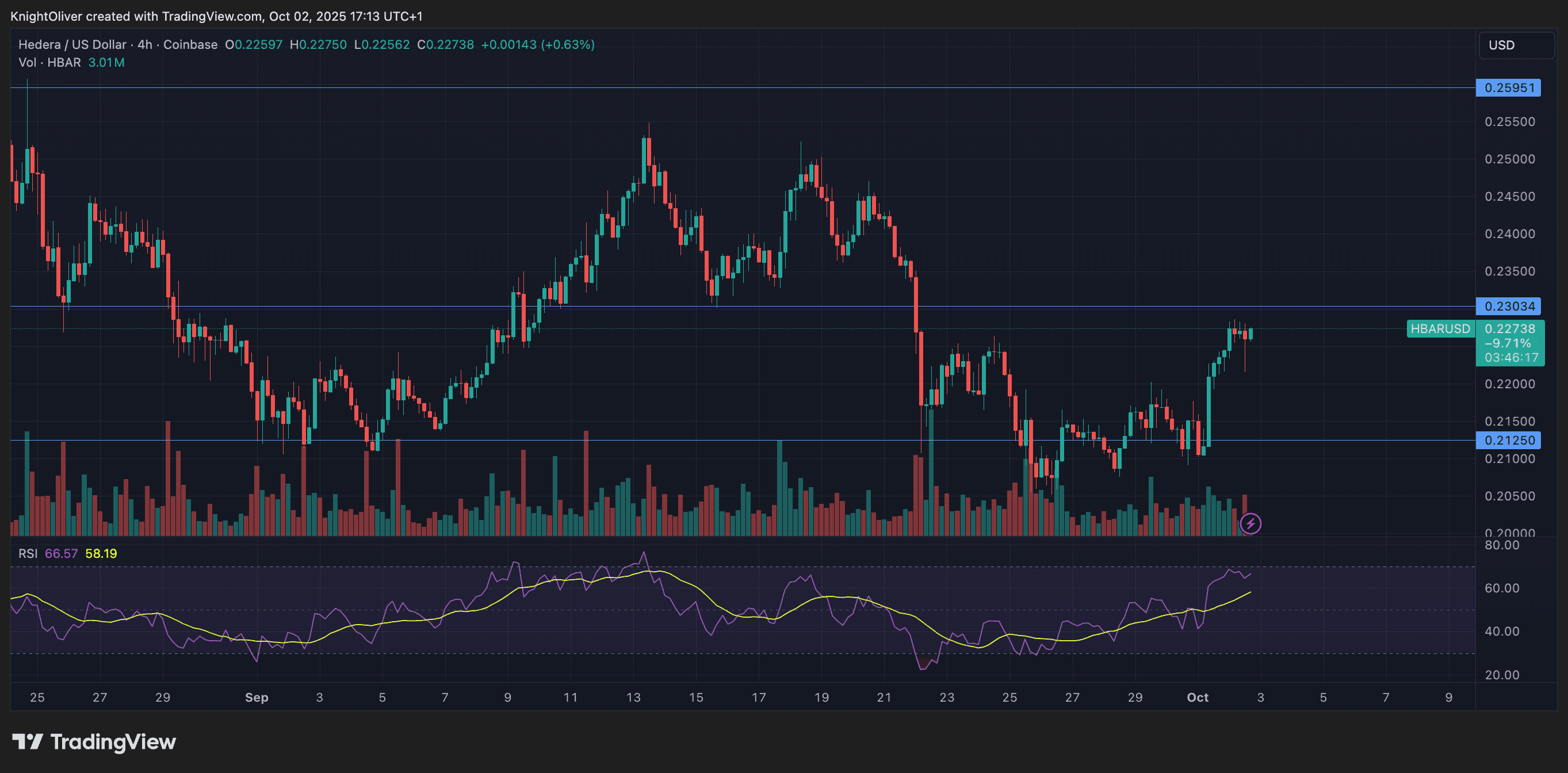 Hbar Rally sur les intérêts institutionnels, fait face à la résistance à 0,23 $ HBAR / USD (TradingView)