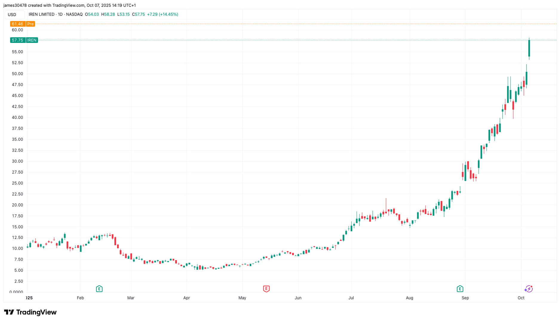 Iren bitf ruche parmi les mineurs de la BTC continuant