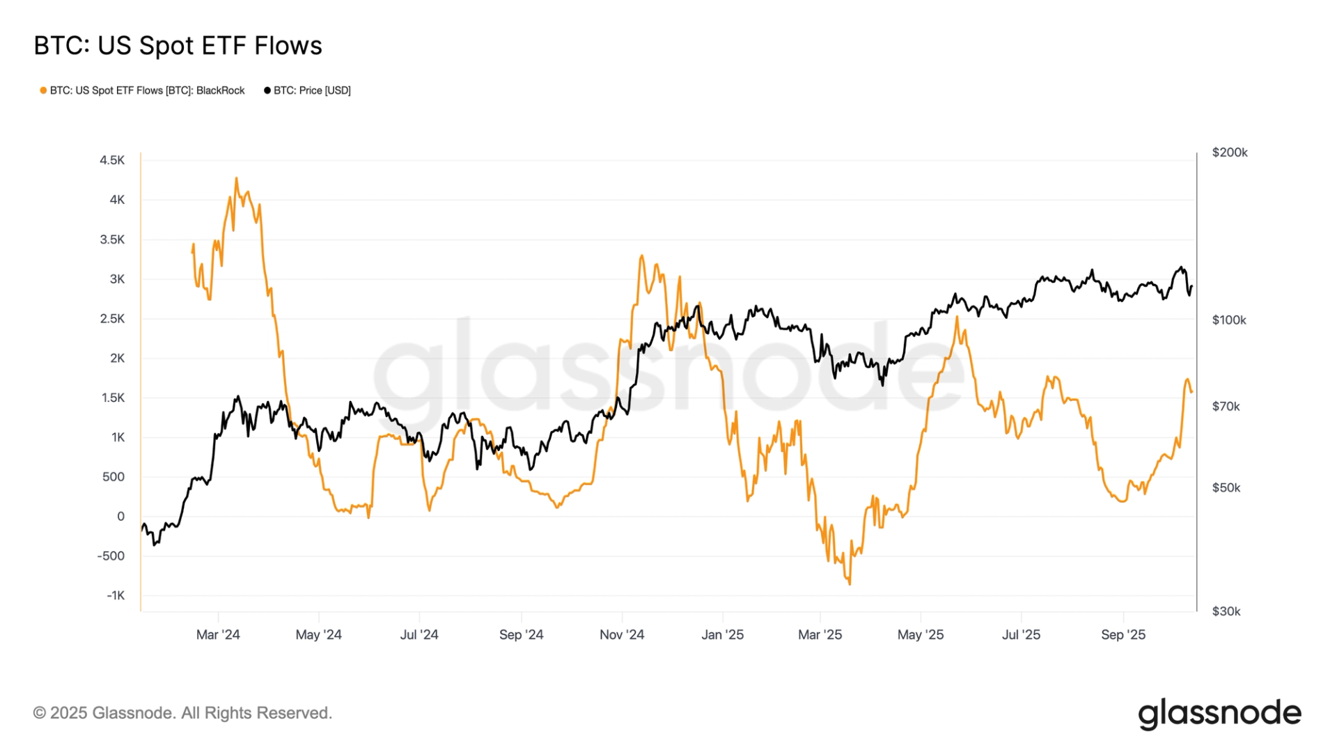 LIBIT de BlackRock inverse la tendance avec des entrees continues
