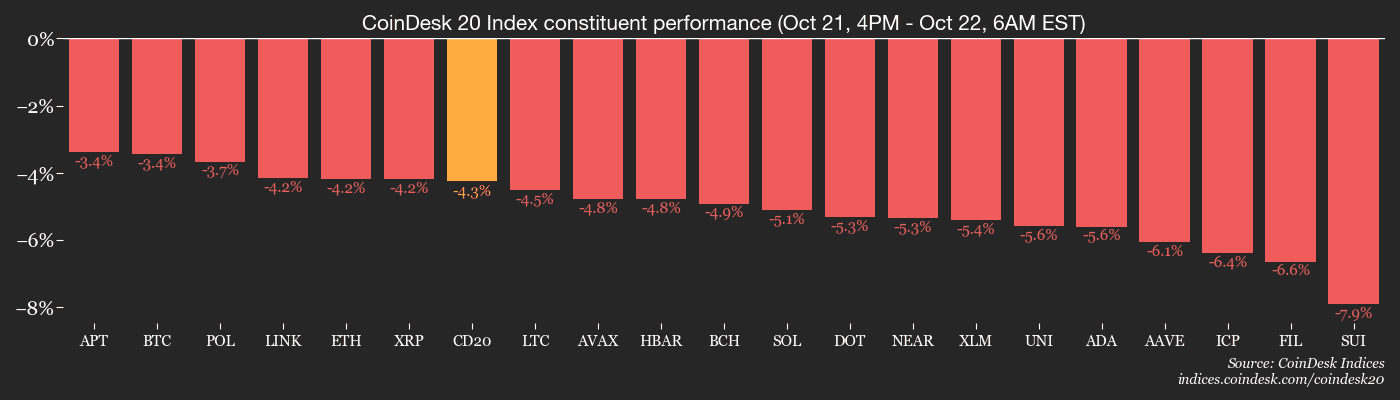 Performance des membres de CoinDesk 20