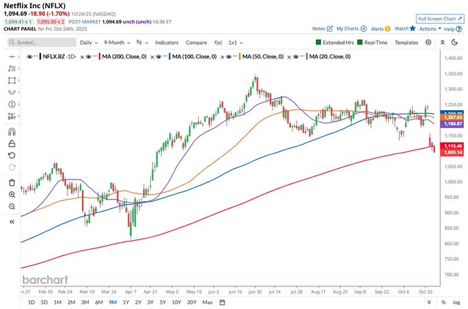 L'action Netflix vient de déclencher plusieurs signaux de crash Laction Netflix vient de declencher plusieurs signaux de crash