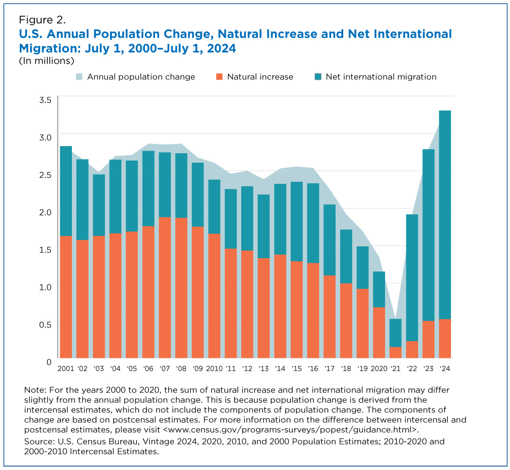 La population américaine augmente au rythme le plus rapide en plus de deux décennies La population américaine augmente au rythme le plus rapide en plus de deux décennies