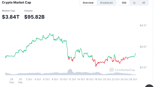 Le marché de la cryptographie ajoute 150 milliards de dollars en quelques heures Le marche de la cryptographie ajoute 150 milliards de dollars