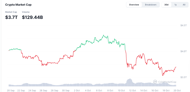 Le marche de la cryptographie ajoute plus de 100 milliards